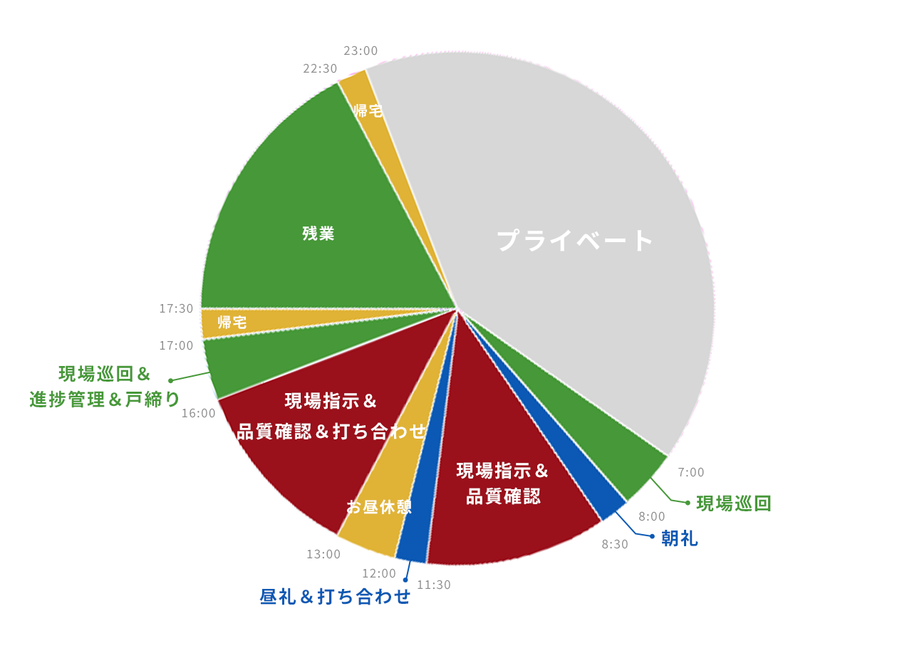 一般的な施工管理職の一日の業務を円グラフにして表したもの。一般的な施工管理職の一日の業務の時間割