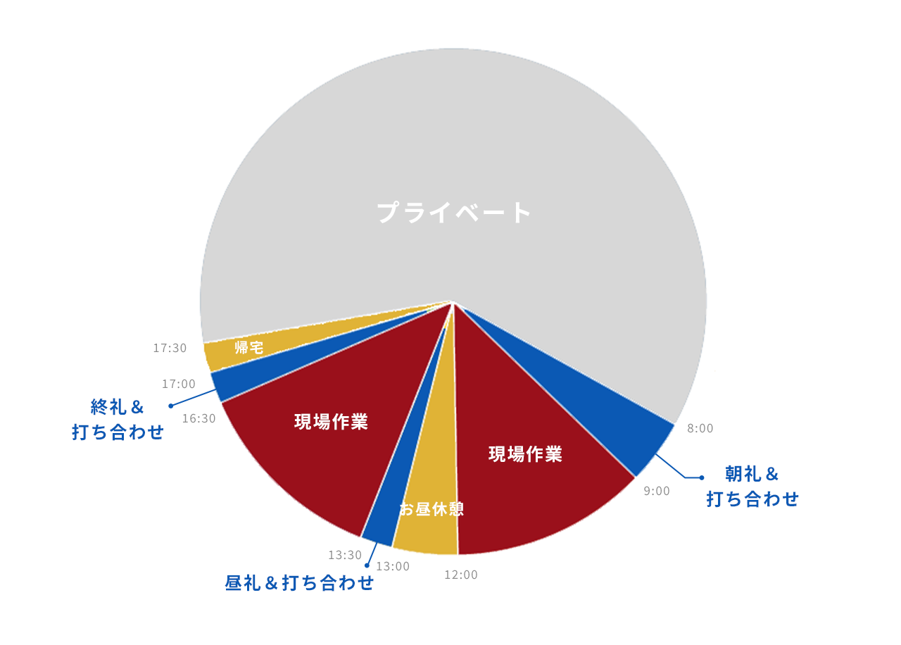 アーバンストラクションの一日の業務を円グラフにして表したもの。アーバンストラクションの一日の業務の時間割